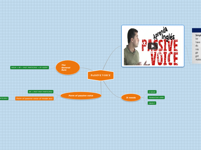 passive-voice-mind-map